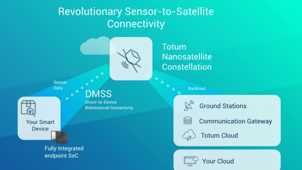 Totum World's First Indoor Direct-to-Satellite IoT Connection 