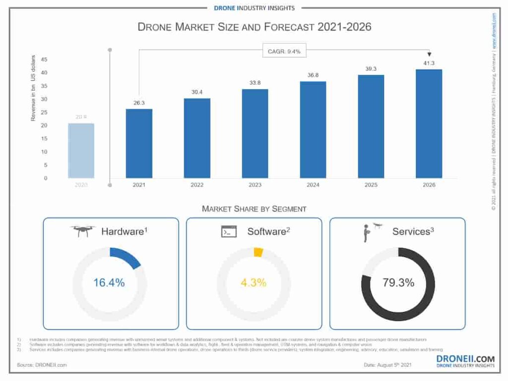 Drone Market 2021-2026