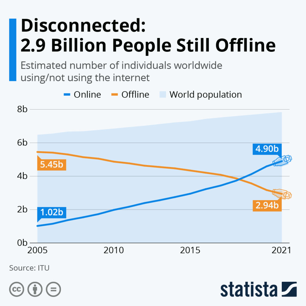 2.9 billion people have still not used the internet as per International Telecommunication Union.