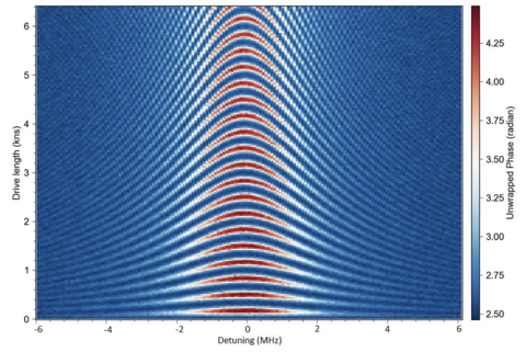 Highly coherent controlled oscillations of IQM’s qubits measured in Israel (HUJI).
