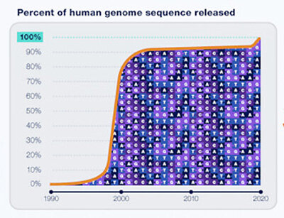Percent of human genome sequence released