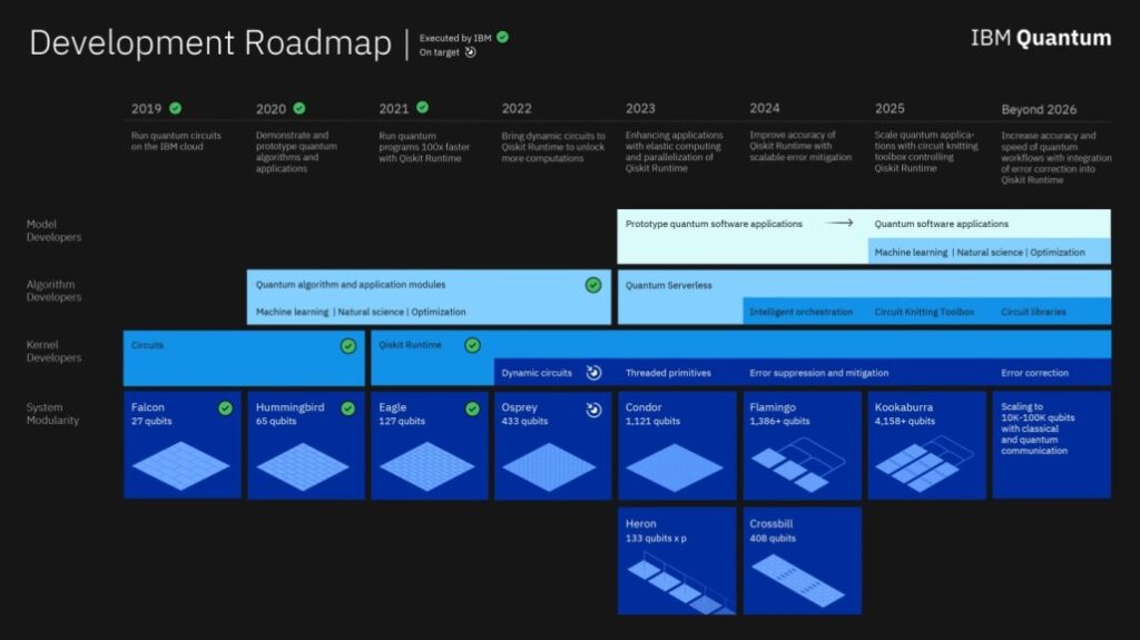 2022 IBM Quantum Roadmap FINAL