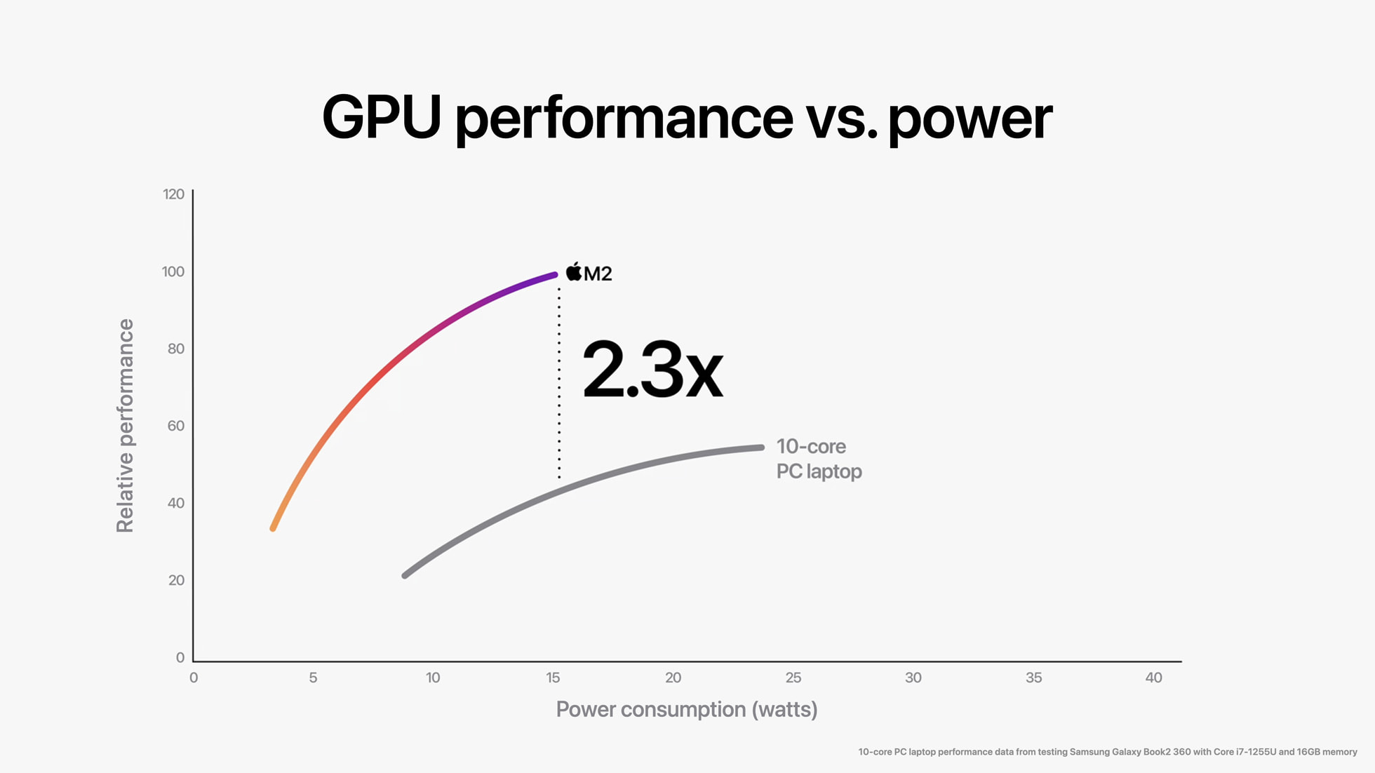 Apple WWDC22 M2 chip GPU perf vs power 02