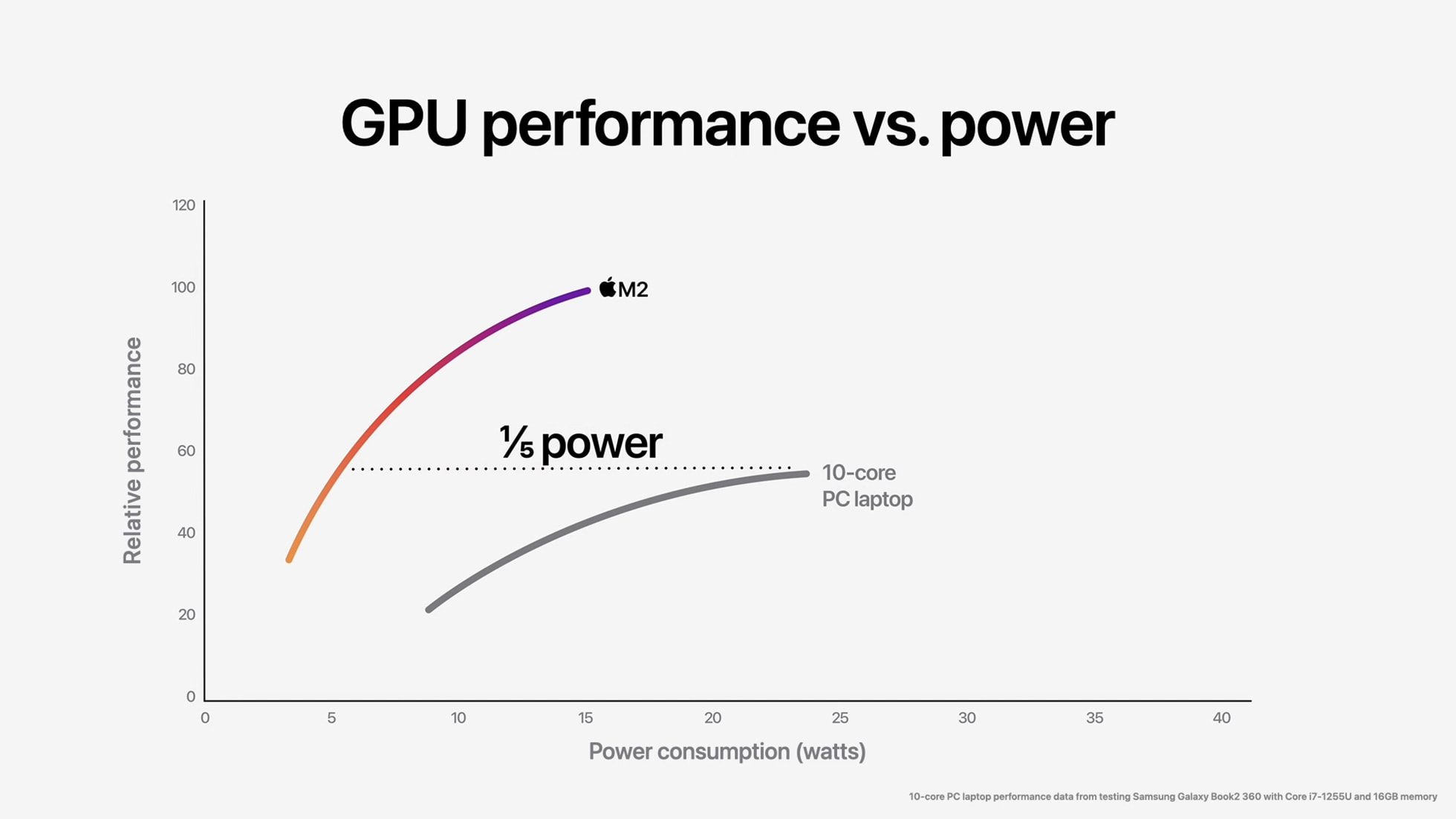 Apple WWDC22 M2 chip GPU perf vs power 03