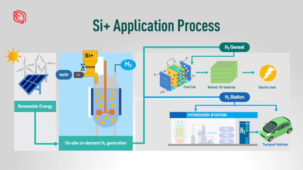 Si+ Application Process