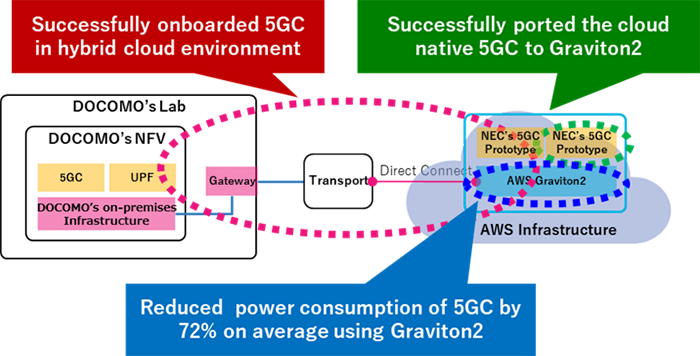 NTT, NEC Reduce Power Consumption For 5G SA Core By 72% Using AWS Graviton2