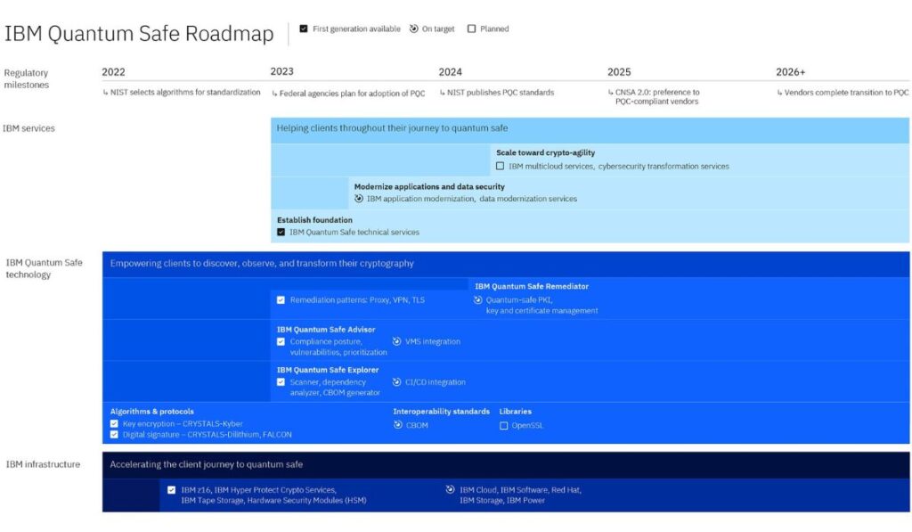 IBM Quantum Safe Roadmap