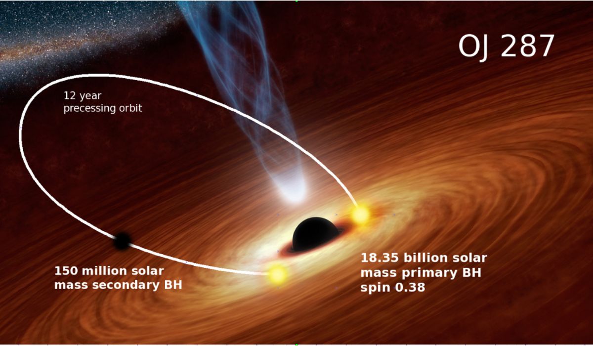 First Detection of Secondary Supermassive Black Hole in a Well-Known Binary System