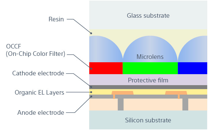 Sony to Release 1.3-type 4K Microdisplay that Reproduces Realistic Spaces for ARVR headsets