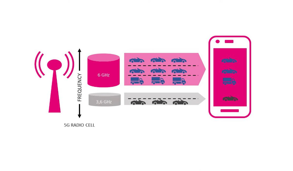 Deutsche Telekom demonstrates 6 GHz world record in mobile communications