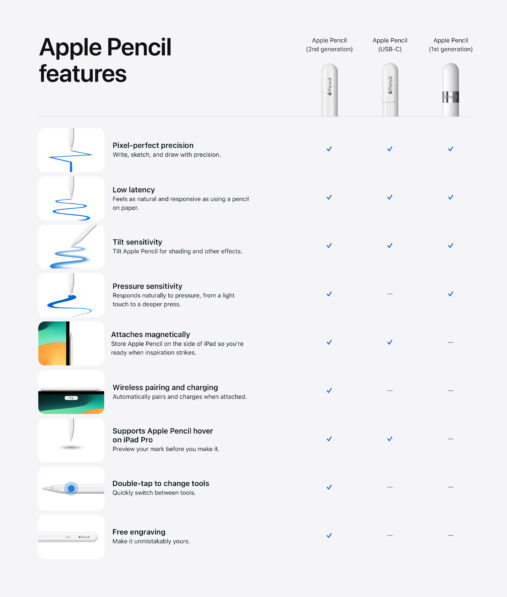 iPad users can pick the perfect Apple Pencil that is compatible with their iPad model, including Apple Pencil (2nd generation), Apple Pencil (USB-C), and Apple Pencil (1st generation).