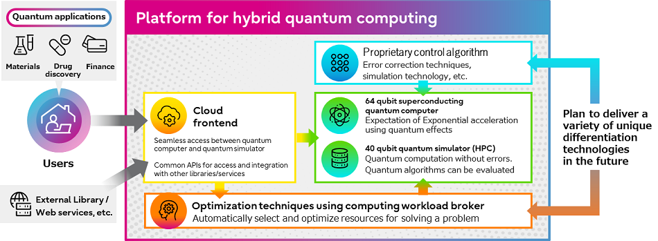 superconducting quantum computer