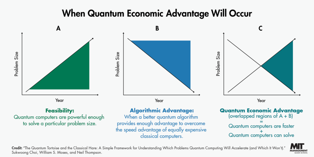 Framework from MIT can help businesses anticipate when Quantum Computing might be useful